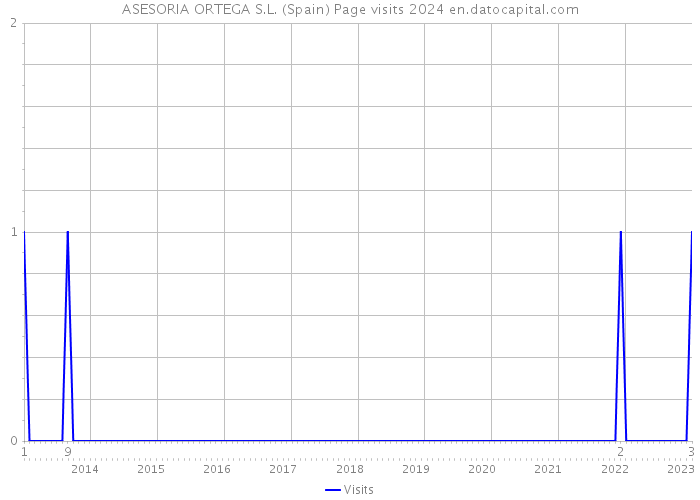 ASESORIA ORTEGA S.L. (Spain) Page visits 2024 
