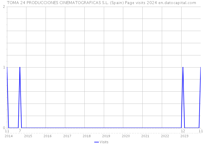 TOMA 24 PRODUCCIONES CINEMATOGRAFICAS S.L. (Spain) Page visits 2024 