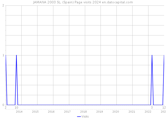 JAMANA 2003 SL. (Spain) Page visits 2024 
