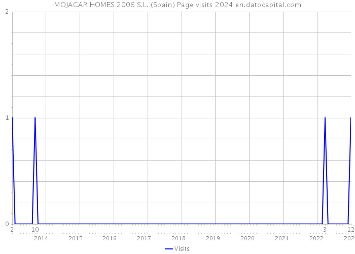 MOJACAR HOMES 2006 S.L. (Spain) Page visits 2024 