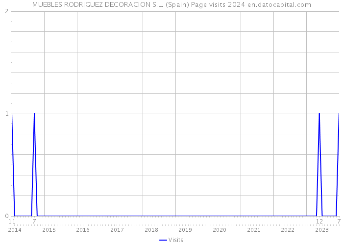 MUEBLES RODRIGUEZ DECORACION S.L. (Spain) Page visits 2024 