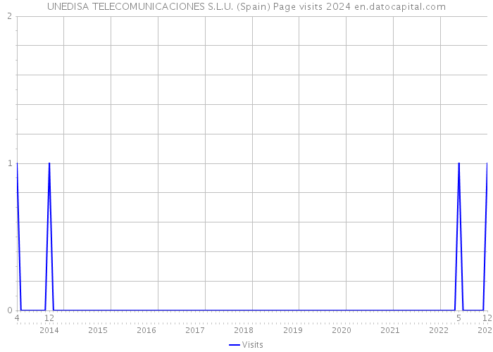 UNEDISA TELECOMUNICACIONES S.L.U. (Spain) Page visits 2024 