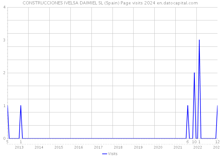 CONSTRUCCIONES IVELSA DAIMIEL SL (Spain) Page visits 2024 