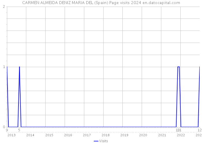 CARMEN ALMEIDA DENIZ MARIA DEL (Spain) Page visits 2024 