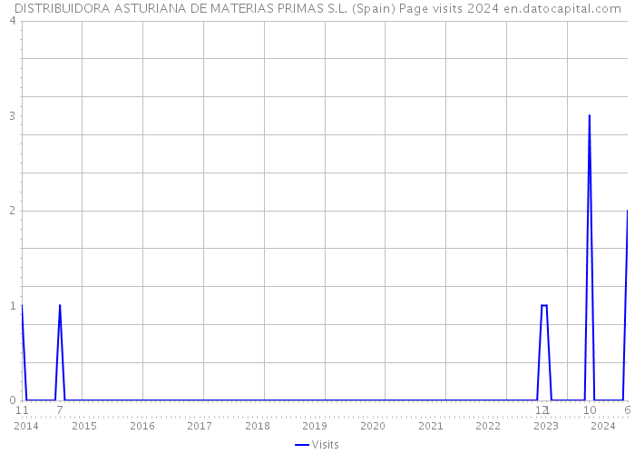 DISTRIBUIDORA ASTURIANA DE MATERIAS PRIMAS S.L. (Spain) Page visits 2024 