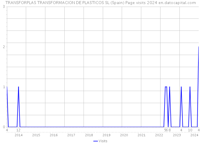 TRANSFORPLAS TRANSFORMACION DE PLASTICOS SL (Spain) Page visits 2024 