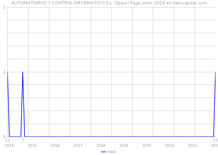 AUTOMATISMOS Y CONTROL INFORMATICO S.L. (Spain) Page visits 2024 