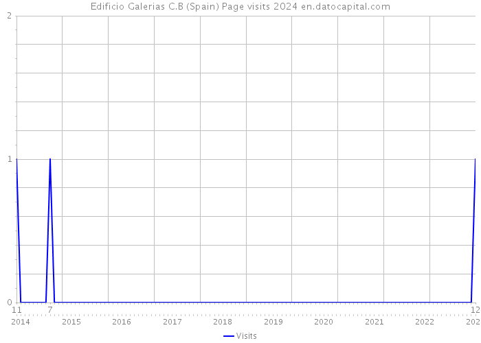 Edificio Galerias C.B (Spain) Page visits 2024 