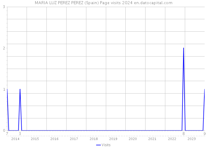 MARIA LUZ PEREZ PEREZ (Spain) Page visits 2024 