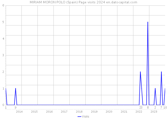 MIRIAM MORON POLO (Spain) Page visits 2024 
