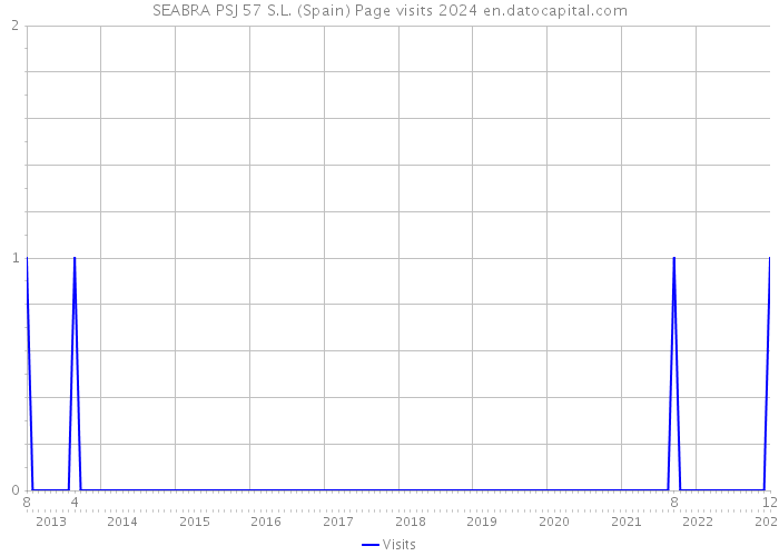 SEABRA PSJ 57 S.L. (Spain) Page visits 2024 
