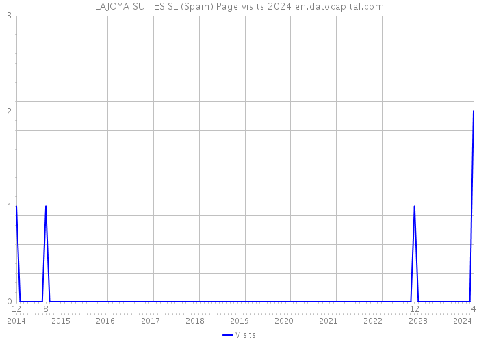 LAJOYA SUITES SL (Spain) Page visits 2024 