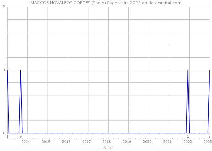 MARCOS NOVALBOS CORTES (Spain) Page visits 2024 