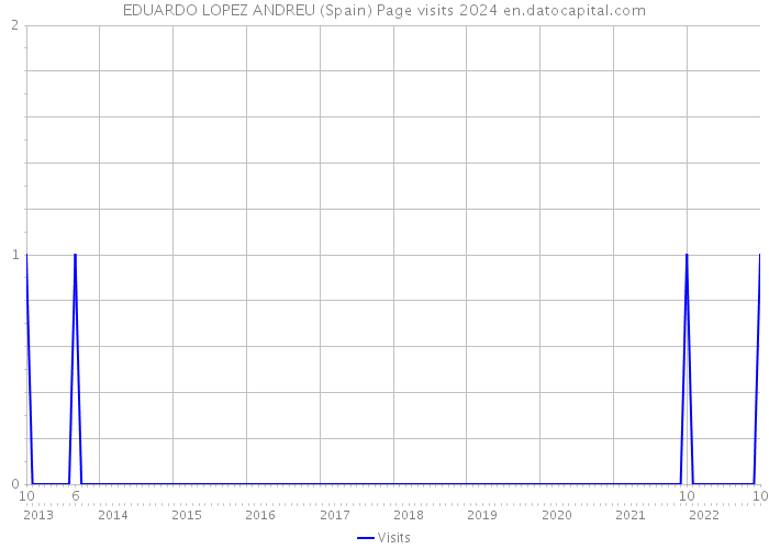EDUARDO LOPEZ ANDREU (Spain) Page visits 2024 