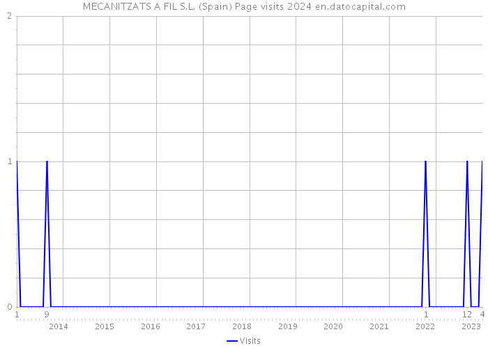MECANITZATS A FIL S.L. (Spain) Page visits 2024 