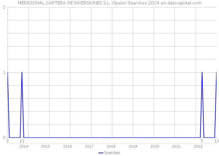 MERIDIONAL CARTERA DE INVERSIONES S.L. (Spain) Searches 2024 