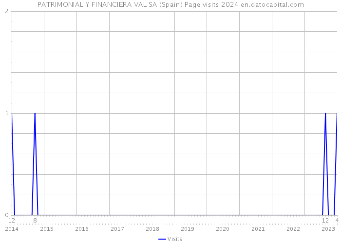 PATRIMONIAL Y FINANCIERA VAL SA (Spain) Page visits 2024 