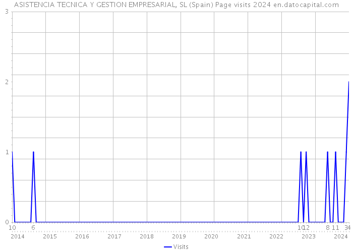 ASISTENCIA TECNICA Y GESTION EMPRESARIAL, SL (Spain) Page visits 2024 
