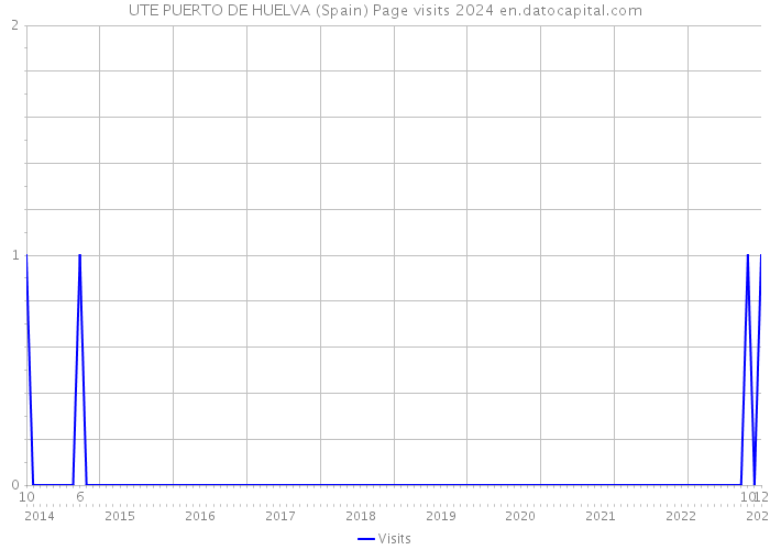 UTE PUERTO DE HUELVA (Spain) Page visits 2024 