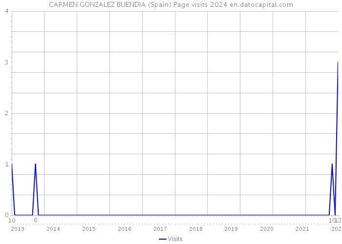 CARMEN GONZALEZ BUENDIA (Spain) Page visits 2024 