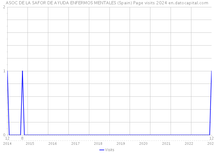 ASOC DE LA SAFOR DE AYUDA ENFERMOS MENTALES (Spain) Page visits 2024 