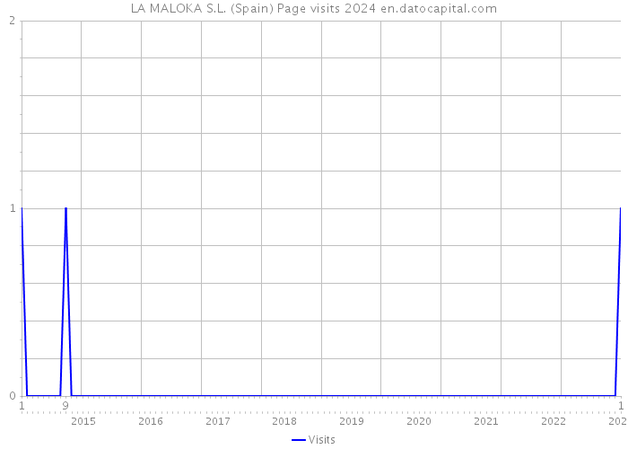 LA MALOKA S.L. (Spain) Page visits 2024 