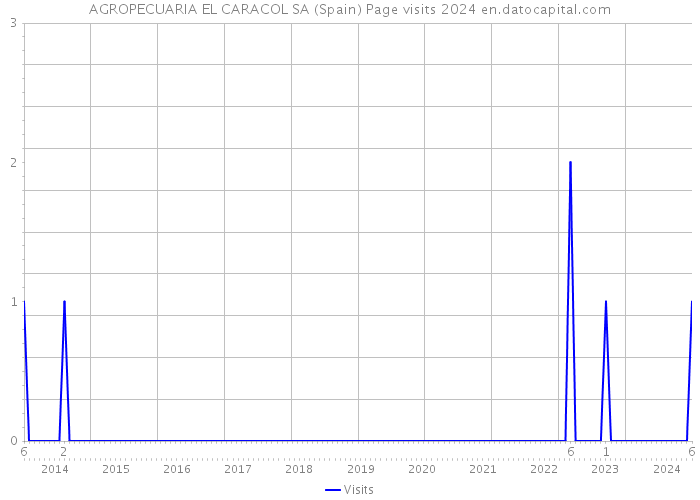 AGROPECUARIA EL CARACOL SA (Spain) Page visits 2024 