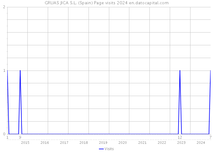 GRUAS JICA S.L. (Spain) Page visits 2024 