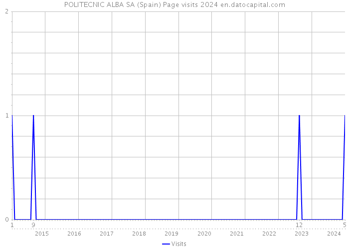 POLITECNIC ALBA SA (Spain) Page visits 2024 