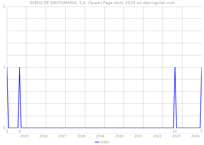 SAENZ DE SANTAMARIA, S.A. (Spain) Page visits 2024 