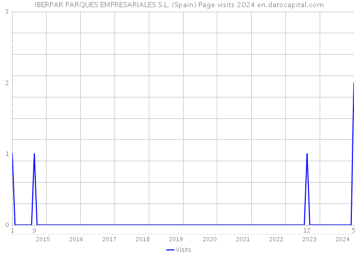 IBERPAR PARQUES EMPRESARIALES S.L. (Spain) Page visits 2024 