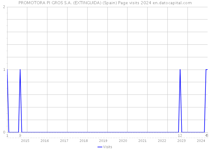 PROMOTORA PI GROS S.A. (EXTINGUIDA) (Spain) Page visits 2024 