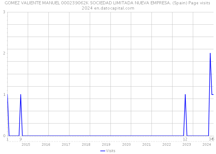 GOMEZ VALIENTE MANUEL 000239062K SOCIEDAD LIMITADA NUEVA EMPRESA. (Spain) Page visits 2024 