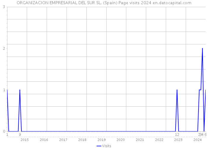 ORGANIZACION EMPRESARIAL DEL SUR SL. (Spain) Page visits 2024 