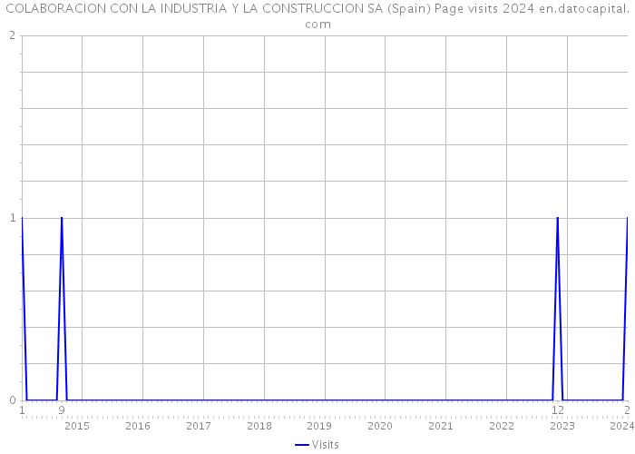 COLABORACION CON LA INDUSTRIA Y LA CONSTRUCCION SA (Spain) Page visits 2024 