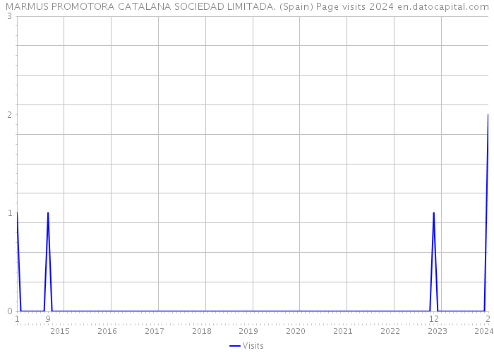 MARMUS PROMOTORA CATALANA SOCIEDAD LIMITADA. (Spain) Page visits 2024 