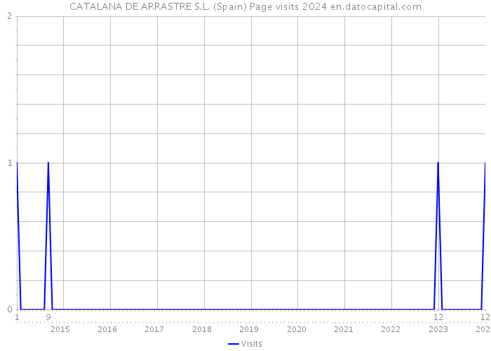 CATALANA DE ARRASTRE S.L. (Spain) Page visits 2024 