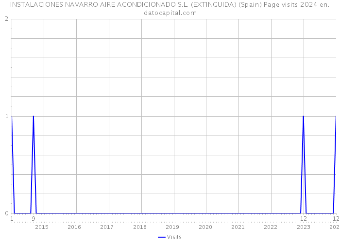 INSTALACIONES NAVARRO AIRE ACONDICIONADO S.L. (EXTINGUIDA) (Spain) Page visits 2024 