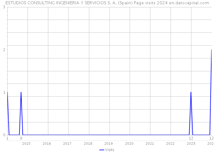 ESTUDIOS CONSULTING INGENIERIA Y SERVICIOS S. A. (Spain) Page visits 2024 
