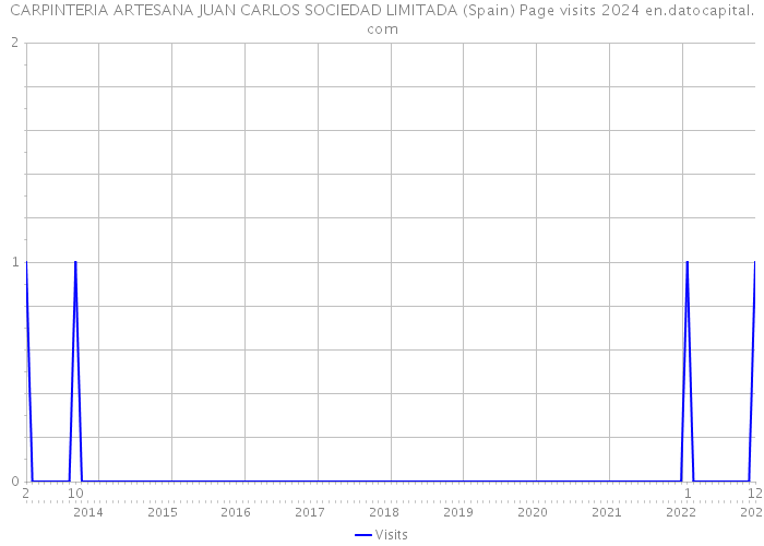 CARPINTERIA ARTESANA JUAN CARLOS SOCIEDAD LIMITADA (Spain) Page visits 2024 