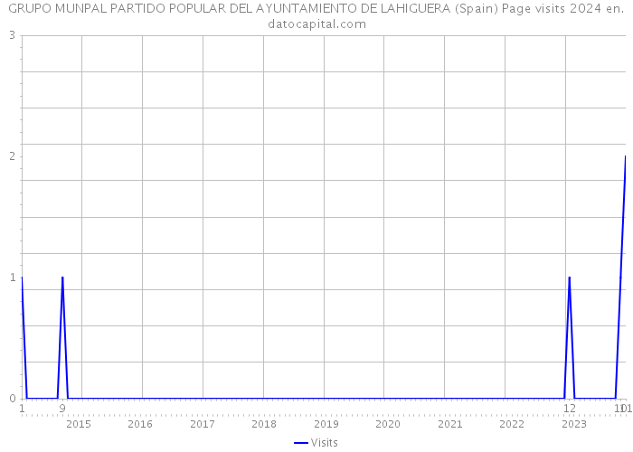 GRUPO MUNPAL PARTIDO POPULAR DEL AYUNTAMIENTO DE LAHIGUERA (Spain) Page visits 2024 