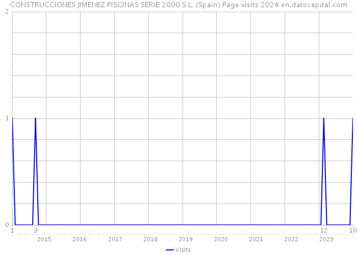 CONSTRUCCIONES JIMENEZ PISCINAS SERIE 2000 S.L. (Spain) Page visits 2024 