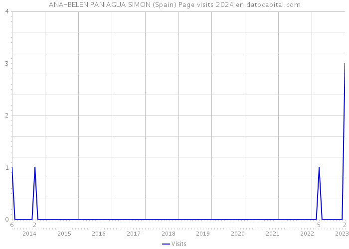 ANA-BELEN PANIAGUA SIMON (Spain) Page visits 2024 