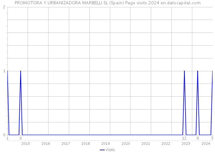 PROMOTORA Y URBANIZADORA MARBELLI SL (Spain) Page visits 2024 