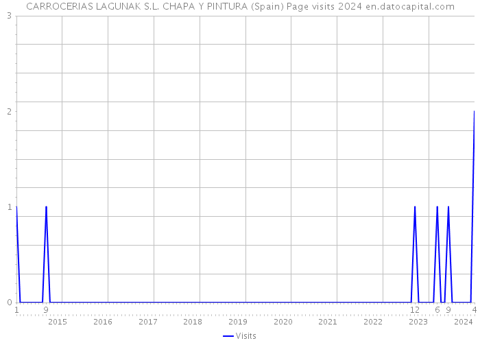 CARROCERIAS LAGUNAK S.L. CHAPA Y PINTURA (Spain) Page visits 2024 