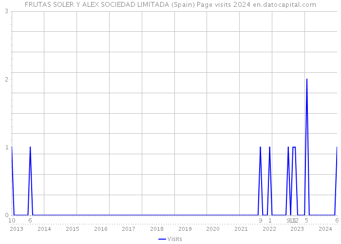 FRUTAS SOLER Y ALEX SOCIEDAD LIMITADA (Spain) Page visits 2024 