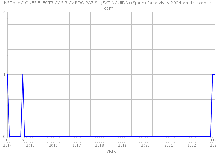 INSTALACIONES ELECTRICAS RICARDO PAZ SL (EXTINGUIDA) (Spain) Page visits 2024 