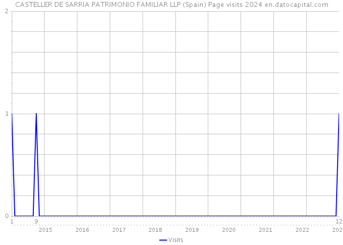 CASTELLER DE SARRIA PATRIMONIO FAMILIAR LLP (Spain) Page visits 2024 