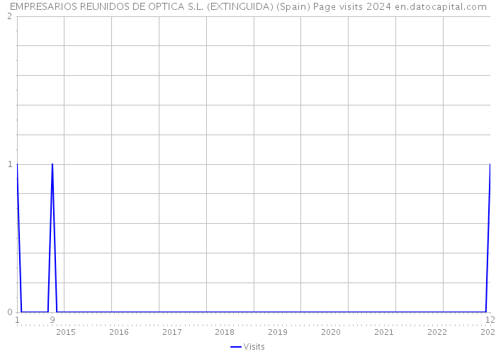 EMPRESARIOS REUNIDOS DE OPTICA S.L. (EXTINGUIDA) (Spain) Page visits 2024 