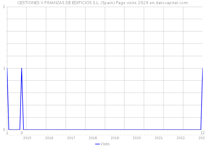 GESTIONES V FINANZAS DE EDIFICIOS S.L. (Spain) Page visits 2024 